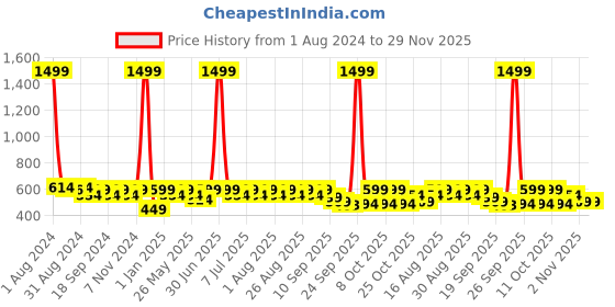 myntra.com Anouk Women One Toe Flats with Bows anouk Price History Graph from 1 Aug 2024 to 29 Nov 2025
