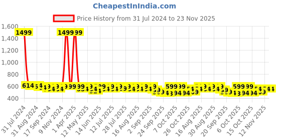 myntra.com Anouk Women One Toe Flats with Bows anouk Price History Graph from 31 Jul 2024 to 23 Nov 2025