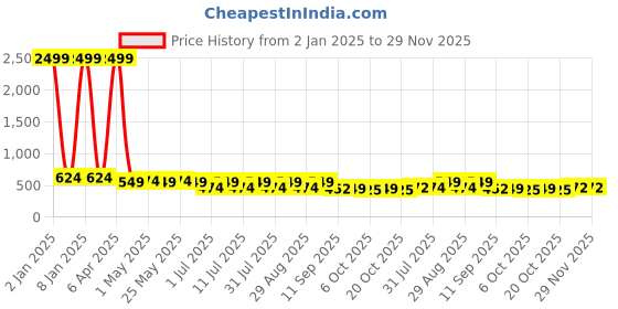 myntra.com Anouk Women One Toe Flats with Bows anouk Price History Graph from 2 Jan 2025 to 28 Nov 2025
