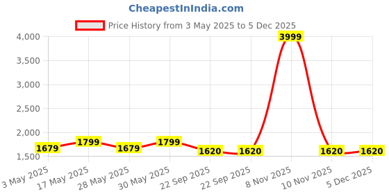 myntra.com Anouk Women One Toe Flats with Bows anouk Price History Graph from 3 May 2025 to 5 Dec 2025