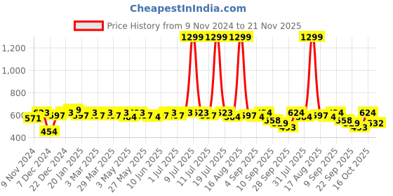 myntra.com Anouk Women One Toe Flats with Laser Cuts anouk Price History Graph from 9 Nov 2024 to 21 Nov 2025