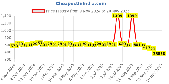myntra.com Anouk Women One Toe Flats with Laser Cuts anouk Price History Graph from 9 Nov 2024 to 19 Nov 2025