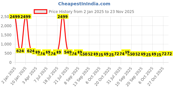 myntra.com Anouk Women One Toe Flats with Laser Cuts anouk Price History Graph from 2 Jan 2025 to 23 Nov 2025