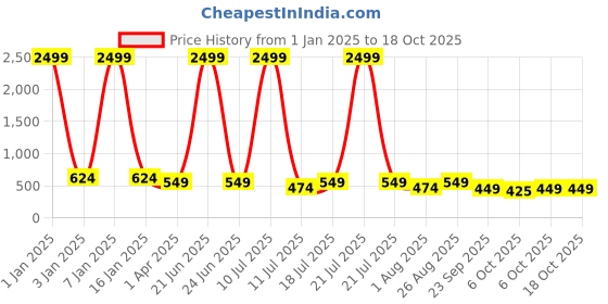 myntra.com Anouk Women One Toe Flats with Laser Cuts anouk Price History Graph from 1 Jan 2025 to 18 Oct 2025