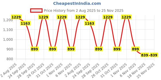 myntra.com Anouk Women One Toe Flats with Laser Cuts anouk Price History Graph from 2 Aug 2025 to 25 Nov 2025