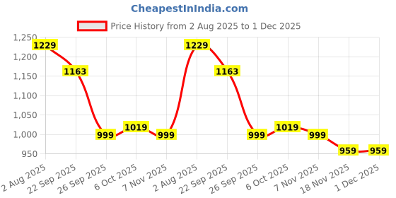 myntra.com Anouk Women One Toe Flats with Laser Cuts anouk Price History Graph from 2 Aug 2025 to 30 Nov 2025