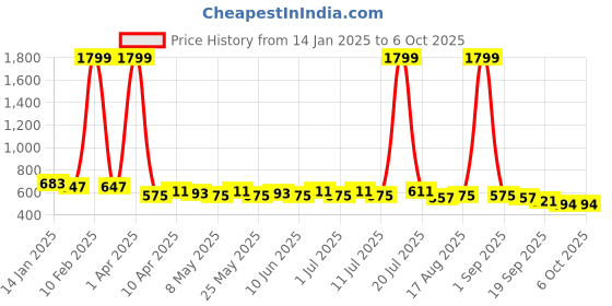 myntra.com Anouk Women One Toe Flats with Tassels anouk Price History Graph from 14 Jan 2025 to 6 Oct 2025