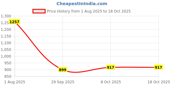 myntra.com Anouk Women One Toe Flats with Tassels anouk Price History Graph from 1 Aug 2025 to 18 Oct 2025