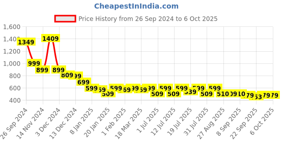 myntra.com Anouk Women Open Front with Back Strap Sandals anouk Price History Graph from 26 Sep 2024 to 5 Oct 2025