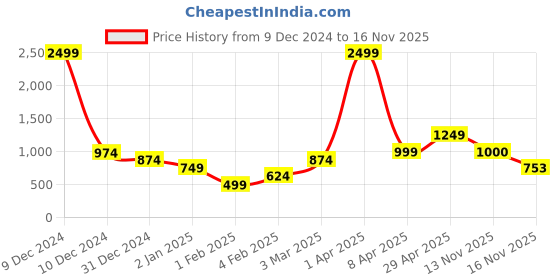 myntra.com Anouk Women Open Knit Cardigan anouk Price History Graph from 9 Dec 2024 to 16 Nov 2025