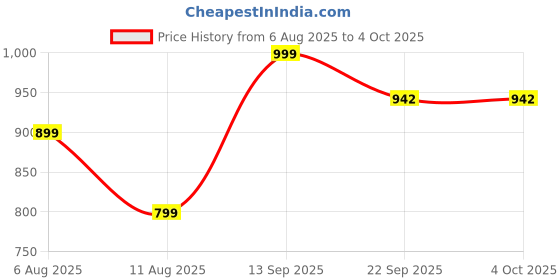myntra.com Anouk Women Open Toe Block Heel Sandals With Tassels anouk Price History Graph from 6 Aug 2025 to 4 Oct 2025