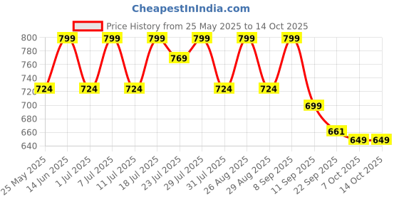 myntra.com Anouk Women Open Toe Block Sandals anouk Price History Graph from 25 May 2025 to 13 Oct 2025