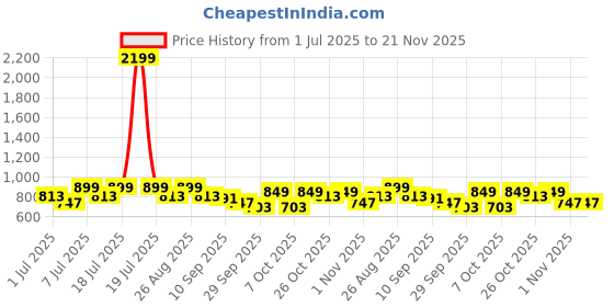 myntra.com Anouk Women Open Toe Block Sandals anouk Price History Graph from 1 Jul 2025 to 20 Nov 2025