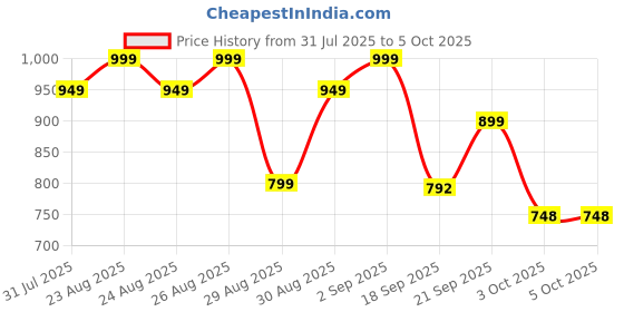 myntra.com Anouk Women Open Toe Block Sandals anouk Price History Graph from 31 Jul 2025 to 5 Oct 2025