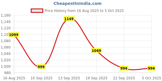 myntra.com Anouk Women Open Toe Block Sandals anouk Price History Graph from 16 Aug 2025 to 4 Oct 2025
