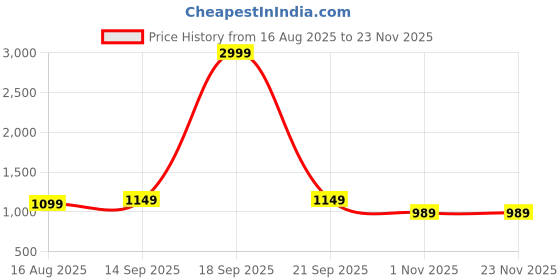 myntra.com Anouk Women Open Toe Embellished Kitten Heel Sandals anouk Price History Graph from 16 Aug 2025 to 23 Nov 2025