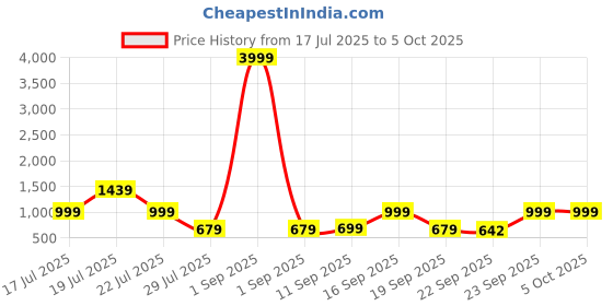 myntra.com Anouk Women Open Toe Ethnic Block Sandals anouk Price History Graph from 17 Jul 2025 to 5 Oct 2025