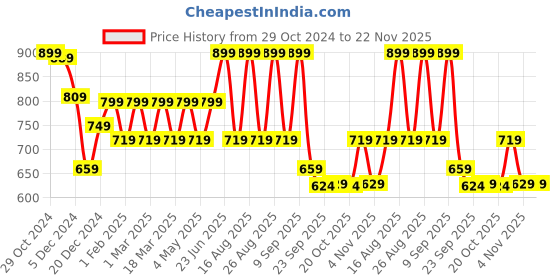 myntra.com Anouk Women Open Toe Flatform Heel Sandals anouk Price History Graph from 29 Oct 2024 to 22 Nov 2025