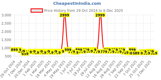 myntra.com Anouk Women Open Toe Flatform Heel Sandals anouk Price History Graph from 29 Oct 2024 to 2 Dec 2025