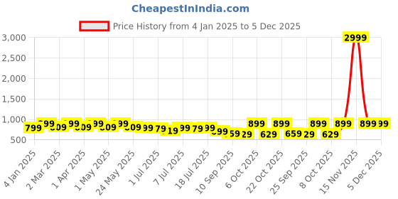 myntra.com Anouk Women Open Toe Flatform Sandals anouk Price History Graph from 4 Jan 2025 to 5 Dec 2025