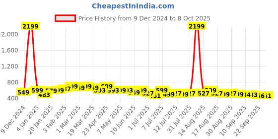 myntra.com Anouk Women Open Toe Flats anouk Price History Graph from 9 Dec 2024 to 8 Oct 2025