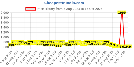 myntra.com Anouk Women Open Toe Flats anouk Price History Graph from 7 Aug 2024 to 15 Oct 2025