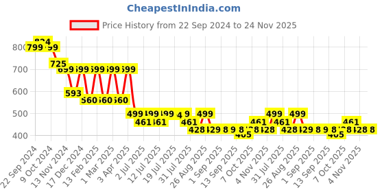 myntra.com Anouk Women Open Toe Flats anouk Price History Graph from 22 Sep 2024 to 23 Nov 2025