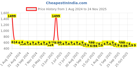 myntra.com Anouk Women Open Toe Flats anouk Price History Graph from 1 Aug 2024 to 23 Nov 2025