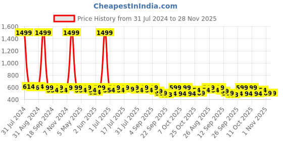 myntra.com Anouk Women Open Toe Flats anouk Price History Graph from 31 Jul 2024 to 27 Nov 2025