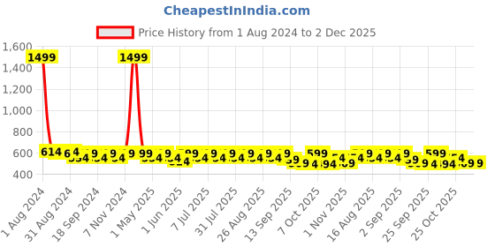 myntra.com Anouk Women Open Toe Flats anouk Price History Graph from 1 Aug 2024 to 2 Dec 2025