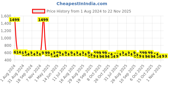 myntra.com Anouk Women Open Toe Flats anouk Price History Graph from 1 Aug 2024 to 22 Nov 2025