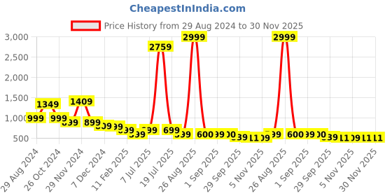 myntra.com Anouk Women Open Toe Flats anouk Price History Graph from 29 Aug 2024 to 30 Nov 2025