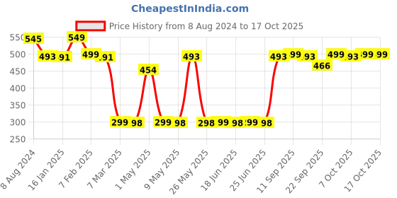 myntra.com Anouk Women Open Toe Flats anouk Price History Graph from 8 Aug 2024 to 16 Oct 2025