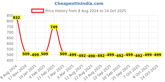 myntra.com Anouk Women Open Toe Flats anouk Price History Graph from 8 Aug 2024 to 14 Oct 2025