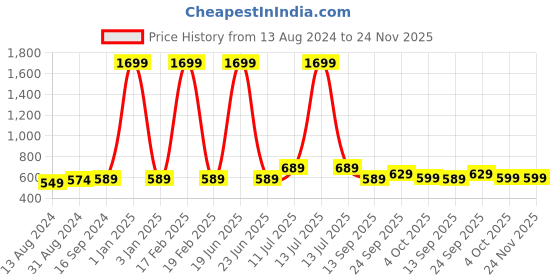 myntra.com Anouk Women Open Toe Flats anouk Price History Graph from 13 Aug 2024 to 24 Nov 2025
