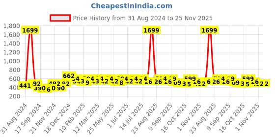 myntra.com Anouk Women Open Toe Flats anouk Price History Graph from 31 Aug 2024 to 25 Nov 2025