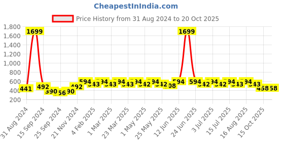 myntra.com Anouk Women Open Toe Flats anouk Price History Graph from 31 Aug 2024 to 20 Oct 2025