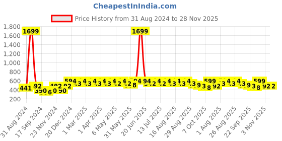 myntra.com Anouk Women Open Toe Flats anouk Price History Graph from 31 Aug 2024 to 28 Nov 2025