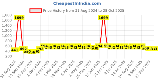 myntra.com Anouk Women Open Toe Flats anouk Price History Graph from 31 Aug 2024 to 28 Oct 2025