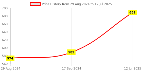 myntra.com Anouk Women Open Toe Flats anouk Price History Graph from 29 Aug 2024 to 12 Jul 2025