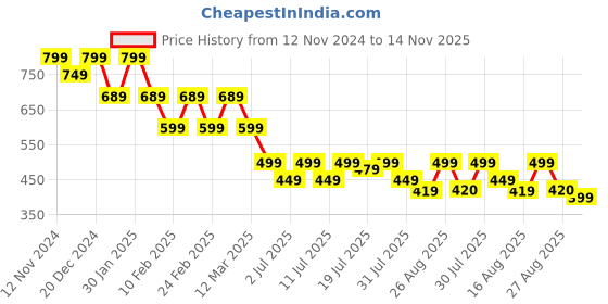 myntra.com Anouk Women Open Toe Flats anouk Price History Graph from 12 Nov 2024 to 14 Nov 2025