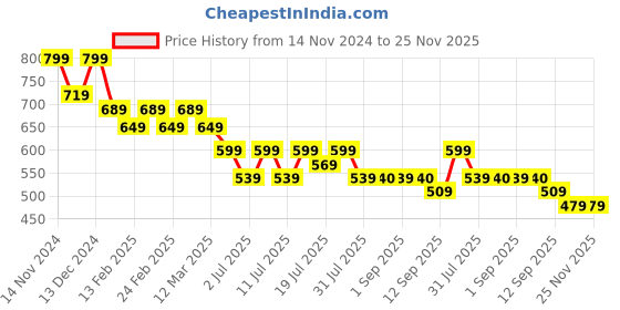 myntra.com Anouk Women Open Toe Flats anouk Price History Graph from 14 Nov 2024 to 24 Nov 2025