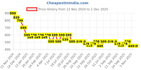 myntra.com Anouk Women Open Toe Flats anouk Price History Graph from 12 Nov 2024 to 30 Nov 2025