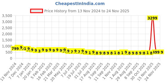 myntra.com Anouk Women Open Toe Flats anouk Price History Graph from 13 Nov 2024 to 24 Nov 2025