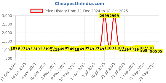 myntra.com Anouk Women Open Toe Flats anouk Price History Graph from 11 Dec 2024 to 16 Oct 2025