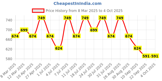 myntra.com Anouk Women Open Toe Flats anouk Price History Graph from 8 Mar 2025 to 4 Oct 2025