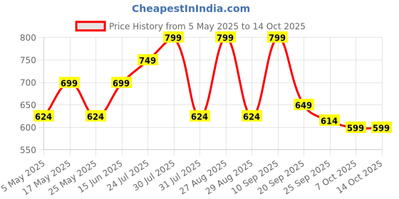 myntra.com Anouk Women Open Toe Flats anouk Price History Graph from 5 May 2025 to 14 Oct 2025