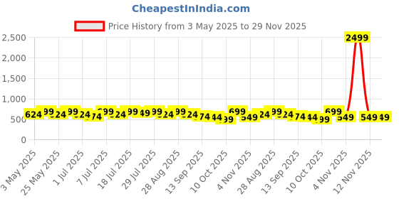 myntra.com Anouk Women Open Toe Flats anouk Price History Graph from 3 May 2025 to 29 Nov 2025