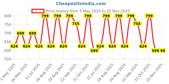 myntra.com Anouk Women Open Toe Flats anouk Price History Graph from 3 May 2025 to 24 Nov 2025