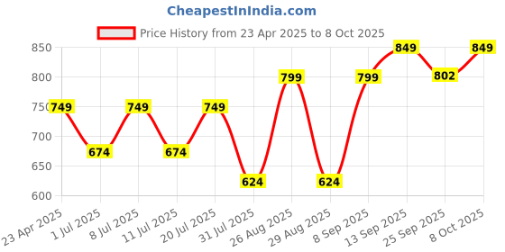 myntra.com Anouk Women Open Toe Flats anouk Price History Graph from 23 Apr 2025 to 8 Oct 2025